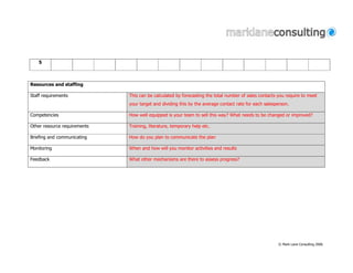 5



Resources and staffing

Staff requirements            This can be calculated by forecasting the total number of sales contacts you require to meet
                              your target and dividing this by the average contact rate for each salesperson.

Competencies                  How well equipped is your team to sell this way? What needs to be changed or improved?

Other resource requirements   Training, literature, temporary help etc.

Briefing and communicating    How do you plan to communicate the plan

Monitoring                    When and how will you monitor activities and results

Feedback                      What other mechanisms are there to assess progress?




                                                                                                       © Mark Lane Consulting 2006
 