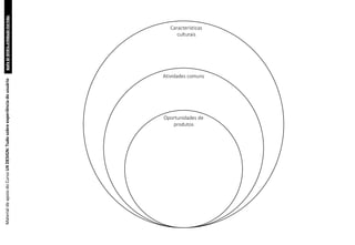 MAPA
DE
OFERTA-ATIVIDADE-CULTURA
Material
de
apoio
do
Curso
UX
DESIGN:
Tudo
sobre
experiência
do
usuário
Características
culturais
Atividades comuns
Oportunidades de
produtos
 