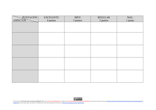 PUNTACIÓN
ASPECTOS
EXCELENTE
4 puntos
BIEN
3 puntos
REGULAR
2 puntos
MAL
1 punto
Presentación "Formación sobre secuencias didácticas TIC” para Encuentro Aulablog 2015 creado por Javier Ramos Sancha y Julián Sanz Mamolar se encuentra bajo una Licencia Creative Commons Reconocimiento-NoComercial-CompartirIgual 3.0
Unported.Permisos que vayan más allá de lo cubierto por esta licencia pueden encontrarse enhttp://es.creativecommons.org/licencia/.
 