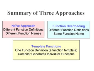 Summary of Three Approaches
Naïve Approach
Different Function Definitions
Different Function Names
Function Overloading
Different Function Definitions
Same Function Name
Template Functions
One Function Definition (a function template)
Compiler Generates Individual Functions
 