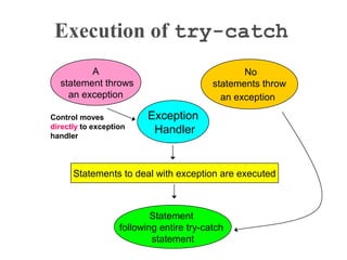 Execution of try-catch
No
statements throw
an exception
Statement
following entire try-catch
statement
A
statement throws
an exception
Exception
Handler
Statements to deal with exception are executed
Control moves
directly to exception
handler
 
