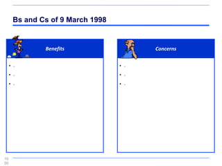 Bs and Cs of 9 March 1998


               Benefits                  Concerns

     • .                           • .

     • .                           • .

     • .                           • .




10
00
 