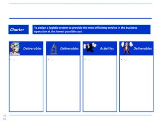 To design a logistic system to provide the most efficienty service in the business
     Charter          operation at the lowest possible cost




               Deliverables                Deliverables                   Activities                 Deliverables

     •   ...                     •   ...                      •   ...                      •   ...




10
03
 