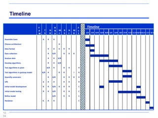 Timeline

                                    F                    R                      F   Timeline
                                    d       T       N    &    M     R   H   M   v
                                            S       B         J     S   J   G       2/8   9/8 16/8 23/8 30/8 6/9   13/9 20/9 27/9 4/10 11/1018/1025/10 1/11 8/11
                                    W                    D                      T

 Assemble team                          A       R       R

 Choose architecture                                          A

 Data format                                    R       R     A     R   R

 Data collection                                R       A/R         R   R   R

 Analyse data                                   R       R     A/R

 Develop algorithms                             R       R     A/R

 Test algarithms in plant                       A/R     R           R   R       R

 Test algorithms in gasloop model       A/R     R             R     R       I   R

 Quantify constrains                            R       A/R         R   R   R   R

 VPC                                    A       R       R           R   R       R

 Initial model development              R       R       A/R   R     R   R       C

 Initial model testing                  R       R       A/R         R   R       C

 Refine model                                           A/R         R   R       C

 Handover                               A       R       R                       C




10
04
 