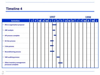 Timeline 4

                                          1997                   1998
            Activities          J F M A M J J A S O N D   J   F M A M J
 Micro organisation proposal


 ABC analysis


 KPI process complete


 Kit lists process


 2-bin process


 Reconditioning process


 VMI auditing process


 Other inventory management
  processes complete



10
07
 