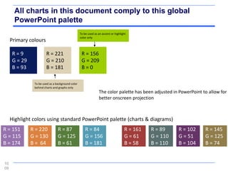 All charts in this document comply to this global
      PowerPoint palette
                                                  To be used as an accent or highlight
                                                  color only
     Primary colours

     R=9               R = 221                     R = 156
     G = 29            G = 210                     G = 209
     B = 93            B = 181                     B=0

               To be used as a background color
               behind charts and graphs only
                                                                The color palette has been adjusted in PowerPoint to allow for
                                                                better onscreen projection



     Highlight colors using standard PowerPoint palette (charts & diagrams)
R = 151       R = 220           R = 87                R = 84                        R = 161   R = 89    R = 102    R = 145
G = 115       G = 130           G = 125               G = 156                       G = 61    G = 110   G = 51     G = 125
B = 174       B = 64            B = 61                B = 181                       B = 58    B = 110   B = 104    B = 74


10
09
 