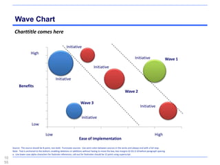 Wave Chart
       Charttitle comes here

                                                          Initiative
                      High
                                                                                                                             Initiative                    Wave 1
                                                                                     Initiative

                                               Initiative
           Benefits
                                                                                                                   Wave 2

                                                                        Wave 3
                                                                                                                                   Initiative

                                                                         Initiative
                       Low

                                     Low                                                                                                         High
                                                                      Ease of Implementation

     Source: The source should be 8-point, non-bold. Punctuate sources: Use semi-colon between sources in the series and always end with a full stop.
     Note: Text is anchored to the bottom, enabling deletions or additions without having to move the box; box margins 0/.03; 0.10 before paragraph spacing.
     a. Use lower-case alpha characters for footnote references; call-out for footnotes should be 12 point using superscript.
10
55
 