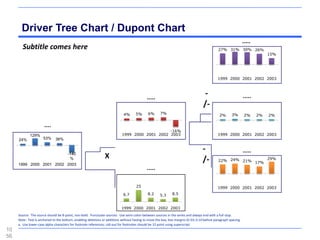 Driver Tree Chart / Dupont Chart
                                                                                                                                                               .....
       Subtitle comes here                                                                                                                  27% 31% 30% 26%
                                                                                                                                                                            15%




                                                                                                                                            1999 2000 2001 2002 2003




                                                                                            .....
                                                                                                                                   -                           .....
                                                                                                                                  /-
                                                                            4%      5%       6%      7%                                              3%
                                                                                                                                             2%                 2%     2%   2%

                      ....
                                                                                               -16%
            129%                                                           1999 2000 2001 2002 2003                                         1999 2000 2001 2002 2003
     24%             53%      36%

                                                                                                                                  -                            .....
                         -140
                          %                                    X                                                                  /-        22% 24% 21%     29%
                                                                                                                                                        17%
     1999 2000 2001 2002 2003
                                                                                            .....

                                                                                     25                                                     1999 2000 2001 2002 2003
                                                                            6.7             8.2      5.3     8.5


                                                                           1999 2000 2001 2002 2003
     Source: The source should be 8-point, non-bold. Punctuate sources: Use semi-colon between sources in the series and always end with a full stop.
     Note: Text is anchored to the bottom, enabling deletions or additions without having to move the box; box margins 0/.03; 0.10 before paragraph spacing.
     a. Use lower-case alpha characters for footnote references; call-out for footnotes should be 12 point using superscript.
10
56
 