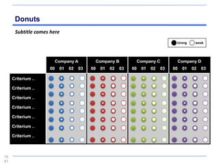 Donuts
      Subtitle comes here
                                                                                  strong    weak




                         Company A        Company B           Company C           Company D
                    00    01   02   03   00   01   02   03   00   01   02   03   00   01   02   03

     Criterium ..

     Criterium ..

     Criterium ..

     Criterium ..

     Criterium ..

     Criterium ..

     Criterium ..



10
61
 