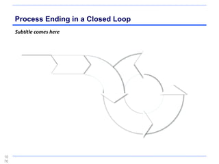 Process Ending in a Closed Loop
     Subtitle comes here




10
70
 