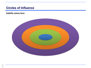 Circles of Influence
     Subtitle comes here




10
77
 