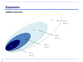 Expansion
     Subtitle comes here


                                                    ....
                                                                     • ....
                                                                     • .....

                                   ....

                                                           • ....
                       ....                                • .....


                                          • ....
          ....
                                          • .....

                              • ....
                              • .....
10
81
 