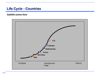 Life Cycle - Countries
       Subtitle comes here




                                                    U.K.

                                               Sweden
                                             Netherlands
                                          France
                                     Germany
                             Italy

                 Emerging                  Development     Mature
                                           Stage


1086
 