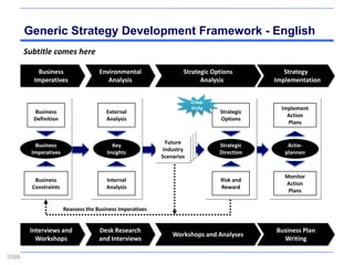 Generic Strategy Development Framework - English
       Subtitle comes here

          Business                   Environmental                 Strategic Options           Strategy
         Imperatives                    Analysis                         Analysis           Implementation


                                                                       Crea-
                                                                       tivity                 Implement
         Business                       External                                Strategic
                                                                                                Action
         Definition                     Analysis                                Options
                                                                                                Plans


                                                             Future
          Business                        Key                                   Strategic       Actie-
                                                            Industry
         Imperatives                    Insights                                Direction      plannen
                                                           Scenarios


                                                                                               Monitor
          Business                      Internal                                Risk and
                                                                                               Action
         Constraints                    Analysis                                Reward
                                                                                                Plans


                       Reassess the Business Imperatives


        Interviews and               Desk Research                                          Business Plan
                                                               Workshops and Analyses
          Workshops                  and Interviews                                           Writing

1099
 