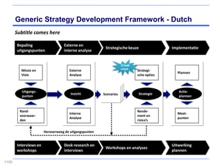 Generic Strategy Development Framework - Dutch
       Subtitle comes here

       Bepaling                   Externe en
                                                        Strategische keuze                 Implementatie
       uitgangspunten             interne analyse


                                                                    Creati
         Missie en                   Externe                       -viteit   Strategi-
                                                                                             Plannen
         Visie                       Analyse                                 sche opties


                                                       Future
          Uitgangs-                                                                           Actie-
                                      Inzicht          Scenarios
                                                       Industry              Strategie
          punten                                                                              plannen
                                                       Scenarios


         Rand-                                                               Rende-
                                     Interne                                                 Meet-
         voorwaar-                                                           ment en
                                     Analyse                                                 punten
         den                                                                 risico’s


                       Heroverweeg de uitgangspunten


       Interviews en              Desk research en                                         Uitwerking
                                                        Workshops en analyses
       workshops                  interviews                                               plannen

1100
 