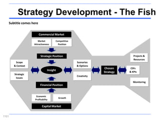Strategy Development - The Fish
       Subtitle comes here


                             Commercial Market

                          Market          Competitive
                       Attractiveness       Position



                              Strategic Position                                   Projects &
                                                                                   Resources
           Scope                                        Scenarios
          & Context                                     & Options
                                                                     Chosen      CSFs
                                    Insight
                                                                     Strategy   & KPIs
          Strategic
                                                        Creativity
           Issues
                                                                                   Monitoring
                             Financial Position


                         Economic
                                              Growth
                        Profitability

                               Capital Market


1101
 