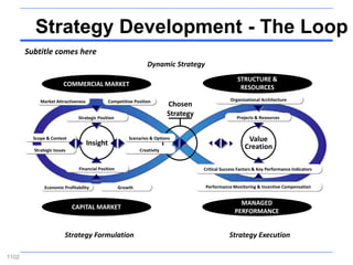 Strategy Development - The Loop
       Subtitle comes here
                                                                 Dynamic Strategy
                                                                                                      STRUCTURE &
                       COMMERCIAL MARKET                                                               RESOURCES
            Market Attractiveness             Competitive Position                                 Organizational Architecture
                                                                           Chosen
                              Strategic Position
                                Strategic Position
                                                                           Strategy                   Projects & Resources



         Scope & Context
                                    Insight
                                                         Scenarios & Options                               Value
         Strategic Issues                                     Creativity
                                                                                                          Creation

                               Financial Position                                     Critical Success Factors & Key Performance Indicators


              Economic Profitability                 Growth                           Performance Monitoring & Incentive Compensation


                                                                                                       MANAGED
                            CAPITAL MARKET
                                                                                                     PERFORMANCE


                        Strategy Formulation                                                      Strategy Execution

1102
 