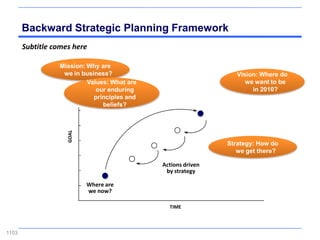 Backward Strategic Planning Framework
       Subtitle comes here

                  Mission: Why are
                   we in business?                                Vision: Where do
                           Values: What are                          we want to be
                              our enduring                             in 2010?
                             principles and
                                beliefs?
                    GOAL




                                                               Strategy: How do
                                                                  we get there?

                                              Actions driven
                                               by strategy

                           Where are
                           we now?

                                                TIME



1103
 