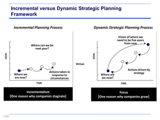 Incremental versus Dynamic Strategic Planning
        Framework

          Incremental Planning Process                        Dynamic Strategic Planning Process

                                                                                  Vision of where we
                                                                                 need to be five years
                                                                                       from now
                     Where can we be
                       next year?
 GOAL




                                                             GOAL
                                                    Versus
                                                                                          Actions driven by
                                 Actions taken in                                              strategy
          Where we                 response to                       Where are
          are now?                circumstances                      we now?
                        TIME                                                       TIME


                  Incrementalism                                                 Focus
        [One reason why companies stagnate]                         [One reason why companies grow]




1104
 