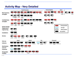 Activity Map - Very Detailed
                                                                   Food Processing                                                                                                 Food packaging                                          Other

New business          Pumps           Valves      Plate heat     Tubular heat Ohmic heaters Separators       Dryers     Evaporators      Tanks        Homogenisers
                                                                                                                                                                             Cartoning     Canning    Bottling     Labelling      Air treatment Thermal &
                                                                                                                                                                                                                                                             Customised   Standard    Global
                                                                                                                                                                                                                                                  energy
strengths                                         exchangers      exchangers
                                                                                                                                                                                                                                                technology                           Standard



                                                                                                                                                                           Filling lines   Sealing   Wrapping
                             Freezers Aseptic
                                      &             Filtration     Blow Conveyer systems
                                                                                       Automation Control
                            Refrigerators
                                    processing     equipment      moulding                        systems
                                     systems                     equipment



Installed base                                                                                                                                                               Cartoning     Canning    Bottling     Labelling
                      Pumps           Valves      Plate heat     Tubular heat Ohmic heaters Separators       Dryers     Evaporators      Tanks        Homogenisers
strengths                                         exchangers      exchangers



                                                                                                                                                                           Filling lines   Sealing   Wrapping
                   Freezers &        Aseptic        Filtration     Blow Conveyer systems
                                                                                       Automation Control
                  Refrigerators     processing     equipment      moulding                        systems
                                     systems                     equipment                                                                                                                                                                    Strong position
System design
                                                                                                                                                                                                                                                  Average
/Application
engineering                       Sub-systems
                                                                                                                                                                                                                                                  Weak position
                    Systems

                                                                                                                                                                                                                                            No position
Installation       Project  Subcontractor
                 management management


Service
                     Own           3rd party        Customer       Upgrades/             Contract      Time/material           Spare
                 maintenance      maintenance          DIY        modifications                                                parts



                                                 Liquid                                             Hybrid                                                 Dry                                          Processed
End use
Industry            Dairy         Brewing        Soft drinks     Juices               Cheese        Ice Cream         Soups/sauces            Baked        Snacks/       Cereals                Baby Food   Oil/fats/marg      Convenience food
                                                                                                                                                         Confectionery                                          arines


Distribution       System          Sales force        OEM           Direct        Independent       Agent
channel
Customer            MNC             Regional        National


 Geographic       N.America        L.America        W.Europe       E.Europe               Middle East Asia
                                                                                                       &               Japan          Australasia
 markets                                                                                     Africa



1107
 