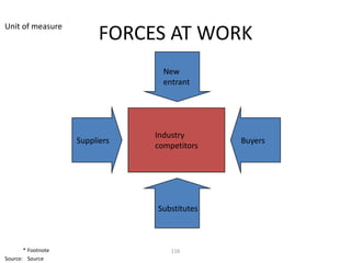 Unit of measure
                          FORCES AT WORK
                                  New
                                  entrant




                                Industry
                    Suppliers                 Buyers
                                competitors




                                Substitutes



       * Footnote                   116
Source: Source
 