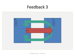 Feedback 3

Text                                             Text
• Text                                           • Text
• Text                                           • Text
• Text                                           • Text



         Text




                PK Shapes Libarry – Charts Bar
 