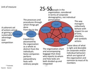 Unit of measure
                                       2S-5Speople inconsidered
                                          The
                                          organization,
                                                        the

                                               in terms of corporate
                                               demographics, not individual
                     The processes and         personalities
                     procedures through                                     The way
                     which things get                 Staff                 managers
                     done                                                   collectively
A coherent set                                                              behave with
of actions aimed     from day to day    Systems                  Style
                                                                            respect to use
at gaining a                                                                of time,
sustainable Strategy       Skills
                                                                            attention,
advantage                                                                   and symbolic
over                 Capabilities                            Shared
                     possessed by          Structure                        actions
competition                                                  Values
                     the organization
                     as a whole as                                 Those ideas of what
                     distinct from the   The organization chart is right and desirable
                     individuals.        and accompanying          (in corporate and/or
                     Some companies      baggage that show         individual behavior)
                     perform             who reports to whom       which are typical of
                     extraordinary       and how tasks are         the organization and
                     feats with          both divided up and       common to most of its
                     ordinary people     integrated                members
       * Footnote                            123
Source: Source
 
