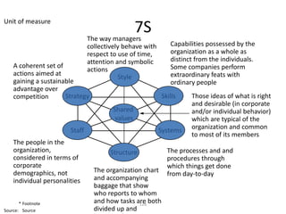 Unit of measure
                                              7S
                                The way managers
                                collectively behave with      Capabilities possessed by the
                                respect to use of time,       organization as a whole as
                                attention and symbolic        distinct from the individuals.
    A coherent set of                                         Some companies perform
                                actions
    actions aimed at                       Style              extraordinary feats with
    gaining a sustainable                                     ordinary people
    advantage over
    competition       Strategy                             Skills    Those ideas of what is right
                                                                     and desirable (in corporate
                                        Shared                       and/or individual behavior)
                                         values                      which are typical of the
                        Staff                              Systems   organization and common
                                                                     to most of its members
    The people in the
    organization,                       Structure            The processes and and
    considered in terms of                                   procedures through
    corporate                                                which things get done
    demographics, not             The organization chart
                                                             from day-to-day
    individual personalities      and accompanying
                                  baggage that show
                                  who reports to whom
       * Footnote                 and how tasks are both
                                                 126
Source: Source                    divided up and
 