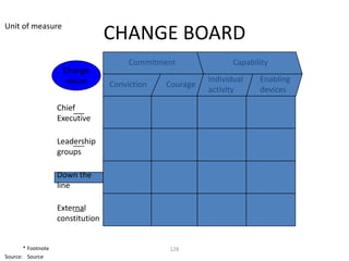 Unit of measure
                                   CHANGE BOARD
                                        Commitment               Capability
                     Change
                      vision                              Individual    Enabling
                                   Conviction   Courage
                                                          activity      devices

                    Chief
                    Executive

                    Leadership
                    groups

                    Down the
                    line

                    External
                    constitution


       * Footnote                               128
Source: Source
 