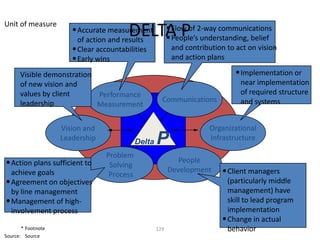 Unit of measure
                                        DELTA Pof 2-way communications
                       • Accurate measurement
                        of action and results
                                              • Flow
                                              • People’s understanding, belief
                       • Clear accountabilities            and contribution to act on vision
                       • Early wins                        and action plans

      Visible demonstration                                                   • Implementation or
      of new vision and                                                         near implementation
      values by client      Performance                                         of required structure
      leadership                                       Communications           and systems
                            Measurement


                    Vision and                                        Organizational
                    Leadership               Delta   P                Infrastructure

                                  Problem
• Action plans sufficient to                                  People
                                   Solving
  achieve goals                                            Development    • Client managers
                                   Process
• Agreement on objectives                                                   (particularly middle
  by line management                                                        management) have
• Management of high-                                                       skill to lead program
  involvement process                                                       implementation
                                                                          • Change in actual
       * Footnote                                    129                    behavior
Source: Source
 