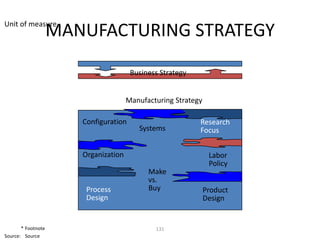 Unit of measure
                    MANUFACTURING STRATEGY
                                       Business Strategy


                                      Manufacturing Strategy

                       Configuration                       Research
                                         Systems           Focus


                       Organization                             Labor
                                                                Policy
                                            Make
                                            vs.
                        Process             Buy                Product
                        Design                                 Design


       * Footnote                             131
Source: Source
 