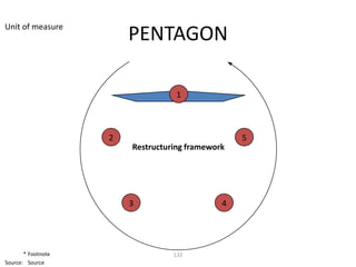 Unit of measure
                        PENTAGON

                                   1



                    2                             5
                        Restructuring framework




                        3                     4




       * Footnote                 132
Source: Source
 