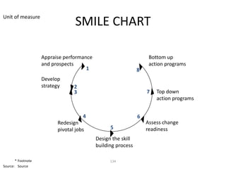 Unit of measure
                                  SMILE CHART

                    Appraise performance                           Bottom up
                    and prospects                                  action programs
                                      1                       8
                    Develop
                    strategy     2
                                 3                                7   Top down
                                                                      action programs


                                     4                        6
                          Redesign                                Assess change
                          pivotal jobs           5                readiness
                                           Design the skill
                                           building process

       * Footnote                                134
Source: Source
 