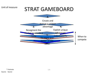 Unit of measure
                    STRAT GAMEBOARD
                                          3.
                                      Create and
                                   pursue a unique
                            2.        advantage          4.
                     Resegment the                Exploit unique
                    market to create a               advantage
                         niche            1.       industrywide    When to
                                    Do more and
                                                                   compete
                                    better of the
                                        same




       * Footnote                          135
Source: Source
 
