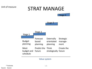 Unit of measure
                         STRAT MANAGE
                                                          Stage 4


                                             Stage 3


                                Stage 2
                    Stage 1
                                Forecast     Externally   Strategic
                    Budget      based        orientated   manage-
                    planning    planning     planning     ment
                    Meet       Predict the Think         Create the
                    budget and future      strategically future
                    schedule

                                    Value system

       * Footnote                          136
Source: Source
 