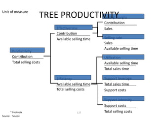 Unit of measure
                          TREE PRODUCTIVITY
                                       Selling margin
                                                        Contribution
                               Effectiveness            Sales
                               Contribution
                               Available selling time   Selling rate
                                                        Sales
                                                        Available selling time
        Productivity
        Contribution                                    Utilization
        Total selling costs                             Available selling time
                                                        Total sales time

                               Efficiency               Support leverage
                               Available selling time   Total sales time
                               Total selling costs      Support costs

                                                        Support intensity
                                                        Support costs
       * Footnote                           137         Total selling costs
Source: Source
 