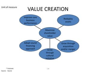 Unit of measure
                       VALUE CREATION
                    Improve core
                                                   Redeploy
                      business
                                                    assets
                    performance

                                    Maximize
                                   shareholder
                                      value

                    Adopt sound                  Grow through
                     financing                     acquisition
                     approach         Grow       and/or merger
                                     through
                                     cultural
                                    initiative



       * Footnote                    138
Source: Source
 