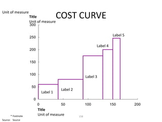 Unit of measure
                    Title
                    Unit of measure
                                        COST CURVE
                    300


                    250
                                                                          Label 5

                                                               Label 4
                    200


                    150


                    100
                                                         Label 3

                     50
                                         Label 2
                              Label 1
                      0
                          0              50              100             150        200
                          Title
       * Footnote         Unit of measure          158
Source: Source
 