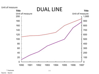 Unit of measure
              Title                 DUAL LINE                                Title
              Unit of measure                                     Unit of measure
                    200                                                     1,000

                    180                                                     900

                    160                                                     800

                    140                                                     700

                    120                                                     600

                    100                                                     500

                     80                                                     400

                     60                                                     300

                     40                                                     200

                     20                                                     100

                      0                                                    0
                      1990   1991   1992   1993    1994   1995   1996   1997

       * Footnote                            160
Source: Source
 