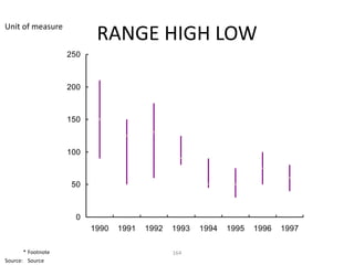 Unit of measure
                           RANGE HIGH LOW
                    250



                    200



                    150



                    100



                     50



                      0
                          1990   1991   1992   1993   1994   1995   1996   1997

       * Footnote                              164
Source: Source
 