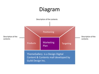 Diagram
                                Description of the contents




                                        Positioning
Description of the                                                        Description of the
contents                                                                  contents

                     Products           Marketing             Targeting
                                        Plan


                     ThemeGallery is a Design Digital
                     Content & Contents mall developed by
                     Guild Design Inc.
 
