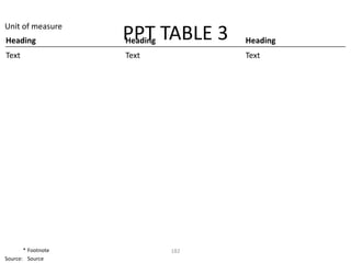 Unit of measure
Heading             PPT TABLE 3
                    Heading       Heading
Text                Text          Text




       * Footnote          182
Source: Source
 