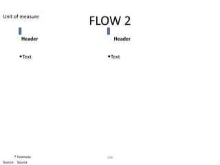 Unit of measure
                    FLOW 2
           Header           Header


         •Text        •Text




       * Footnote     208
Source: Source
 