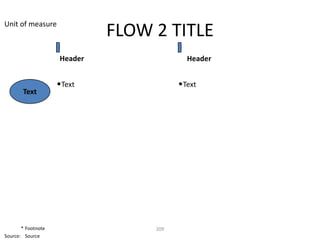 Unit of measure
                             FLOW 2 TITLE
                    Header                Header


                    •Text               •Text
       Text




       * Footnote                 209
Source: Source
 