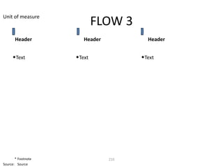 Unit of measure
                            FLOW 3
       Header          Header           Header


     •Text          •Text             •Text




       * Footnote               210
Source: Source
 