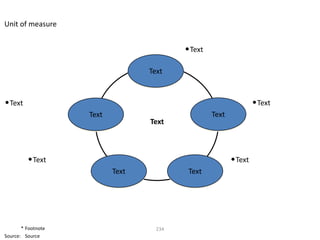 Unit of measure


                                          • Text

                                  Text


• Text                                                             • Text
                    Text                           Text
                                  Text



         • Text                                           • Text
                           Text            Text




       * Footnote                   234
Source: Source
 