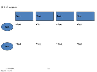 Unit of measure


                    Text     Text           Text     Text


                    • Text   • Text         • Text   • Text
     Text




                    • Text   • Text         • Text   • Text
     Text




       * Footnote                     236
Source: Source
 