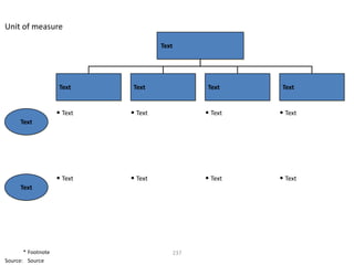 Unit of measure

                                      Text




                     Text     Text              Text     Text


                    • Text   • Text            • Text   • Text
     Text




                    • Text   • Text            • Text   • Text
     Text




       * Footnote                        237
Source: Source
 