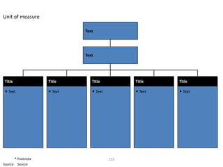 Unit of measure

                             Text




                             Text




 Title              Title       Title          Title    Title

 • Text             • Text      • Text         • Text   • Text




       * Footnote                        239
Source: Source
 