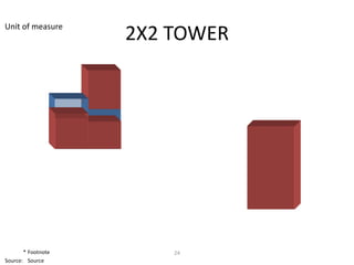 Unit of measure
                    2X2 TOWER




       * Footnote       24
Source: Source
 